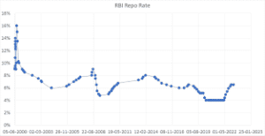 no change in repo interest rate